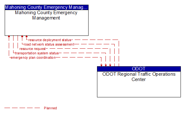 Mahoning County Emergency Management to ODOT Regional Traffic Operations Center Interface Diagram