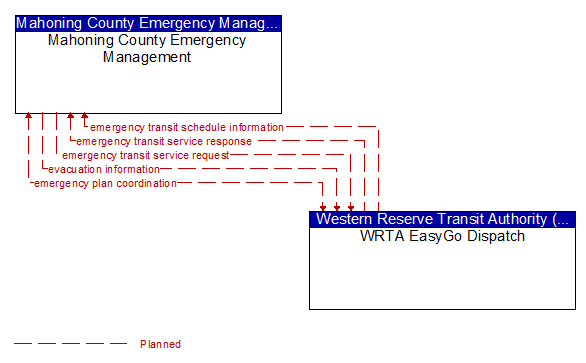 Mahoning County Emergency Management to WRTA EasyGo Dispatch Interface Diagram