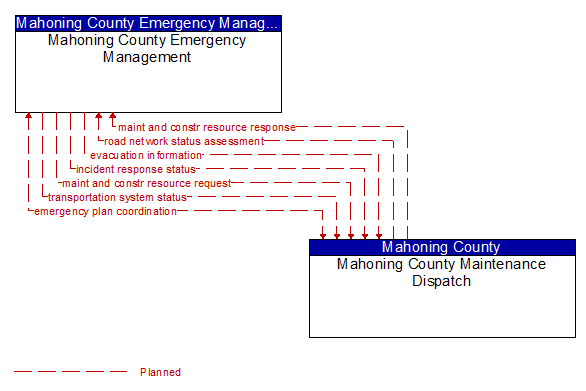 Mahoning County Emergency Management to Mahoning County Maintenance Dispatch Interface Diagram