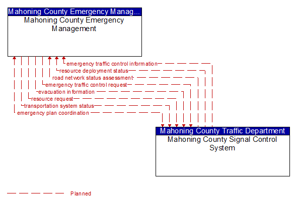 Mahoning County Emergency Management to Mahoning County Signal Control System Interface Diagram
