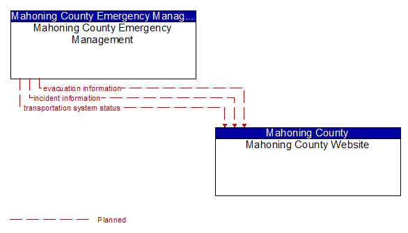 Mahoning County Emergency Management to Mahoning County Website Interface Diagram