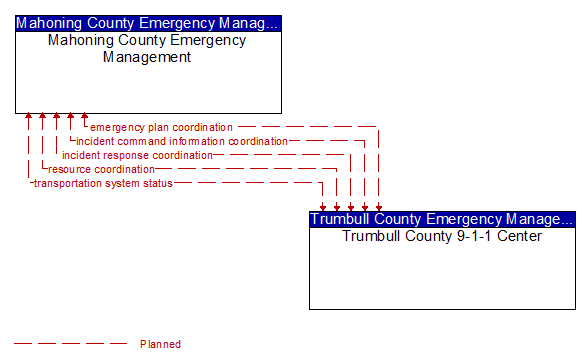 Mahoning County Emergency Management to Trumbull County 9-1-1 Center Interface Diagram