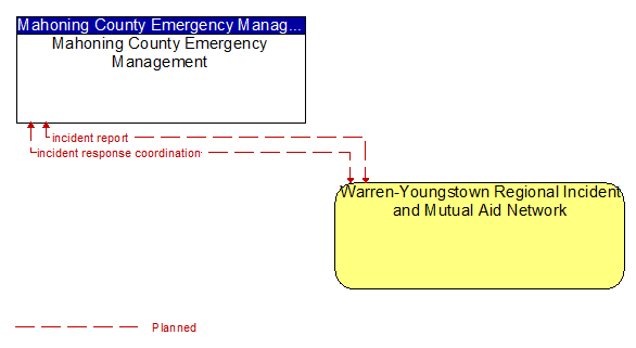 Mahoning County Emergency Management to Warren-Youngstown Regional Incident and Mutual Aid Network Interface Diagram