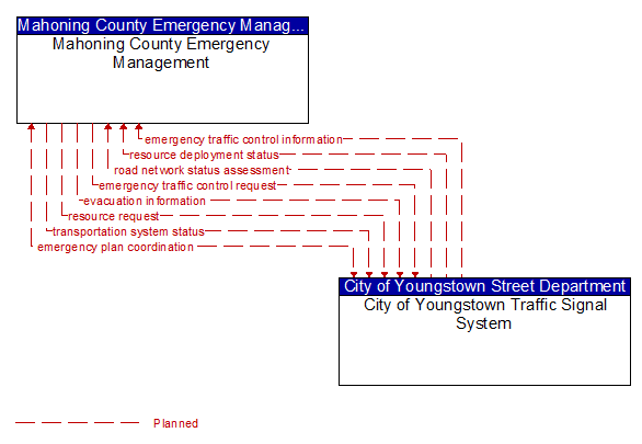 Mahoning County Emergency Management to City of Youngstown Traffic Signal System Interface Diagram