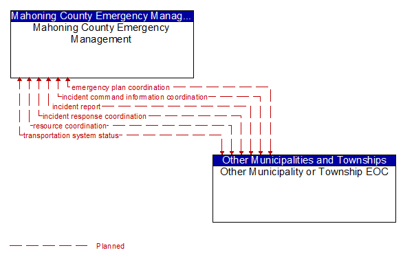 Mahoning County Emergency Management to Other Municipality or Township EOC Interface Diagram