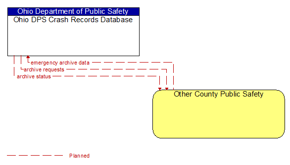 Ohio DPS Crash Records Database to Other County Public Safety Interface Diagram
