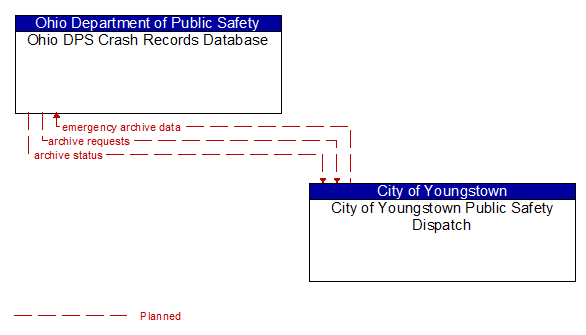 Ohio DPS Crash Records Database to City of Youngstown Public Safety Dispatch Interface Diagram
