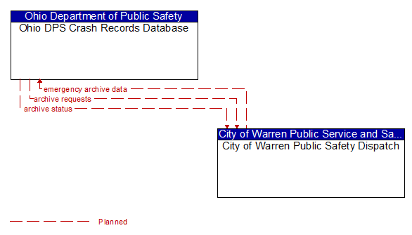 Ohio DPS Crash Records Database to City of Warren Public Safety Dispatch Interface Diagram