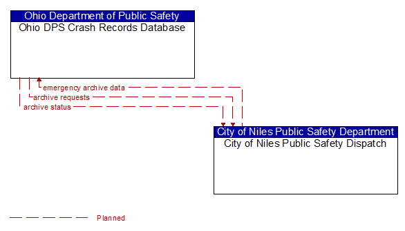 Ohio DPS Crash Records Database and City of Niles Public Safety Dispatch