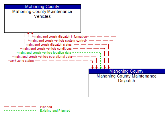 Mahoning County Maintenance Vehicles to Mahoning County Maintenance Dispatch Interface Diagram