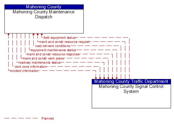 Mahoning County Maintenance Dispatch to Mahoning County Signal Control System Interface Diagram