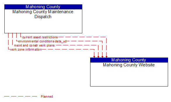 Mahoning County Maintenance Dispatch to Mahoning County Website Interface Diagram