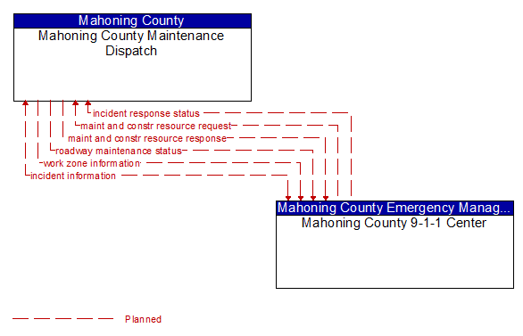 Mahoning County Maintenance Dispatch to Mahoning County 9-1-1 Center Interface Diagram