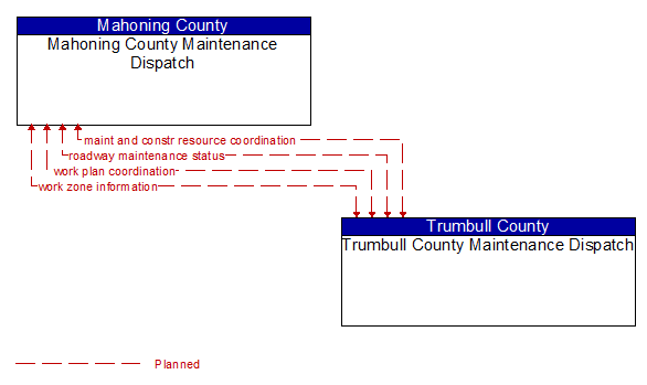 Mahoning County Maintenance Dispatch to Trumbull County Maintenance Dispatch Interface Diagram