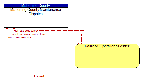 Mahoning County Maintenance Dispatch to Railroad Operations Center Interface Diagram