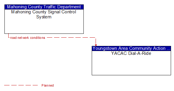 Mahoning County Signal Control System to YACAC Dial-A-Ride Interface Diagram