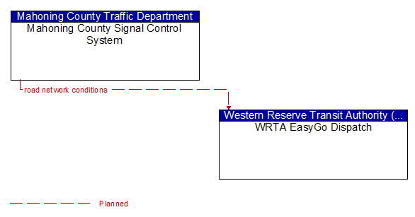 Mahoning County Signal Control System to WRTA EasyGo Dispatch Interface Diagram