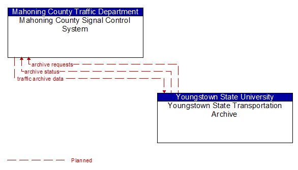 Mahoning County Signal Control System to Youngstown State Transportation Archive Interface Diagram
