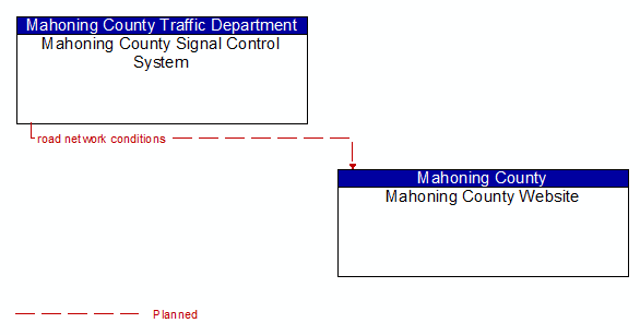 Mahoning County Signal Control System to Mahoning County Website Interface Diagram