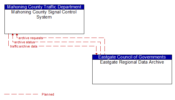Mahoning County Signal Control System to Eastgate Regional Data Archive Interface Diagram