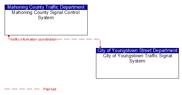Mahoning County Signal Control System to City of Youngstown Traffic Signal System Interface Diagram