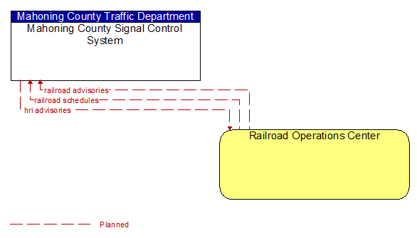 Mahoning County Signal Control System to Railroad Operations Center Interface Diagram