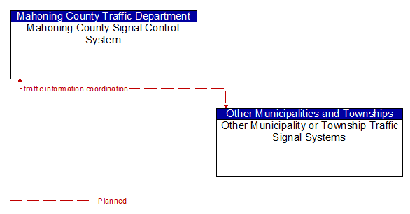Mahoning County Signal Control System to Other Municipality or Township Traffic Signal Systems Interface Diagram