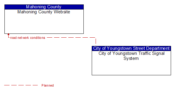 Mahoning County Website and City of Youngstown Traffic Signal System