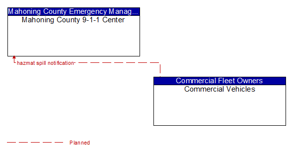 Mahoning County 9-1-1 Center to Commercial Vehicles Interface Diagram