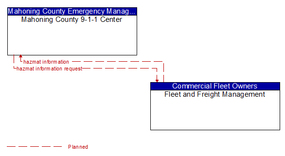 Mahoning County 9-1-1 Center to Fleet and Freight Management Interface Diagram