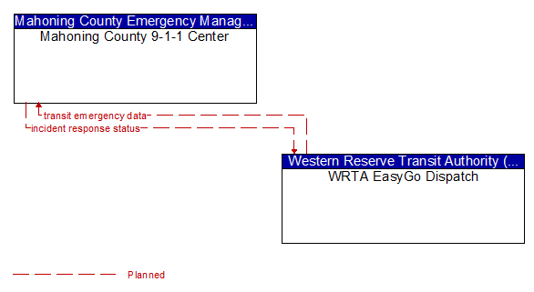 Mahoning County 9-1-1 Center to WRTA EasyGo Dispatch Interface Diagram