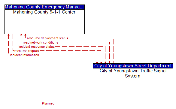 Mahoning County 9-1-1 Center to City of Youngstown Traffic Signal System Interface Diagram