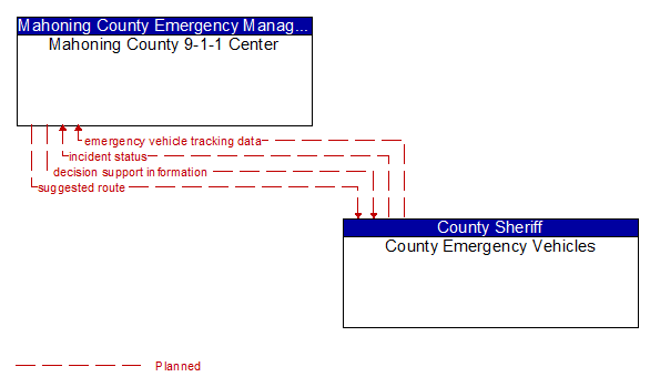 Mahoning County 9-1-1 Center to County Emergency Vehicles Interface Diagram