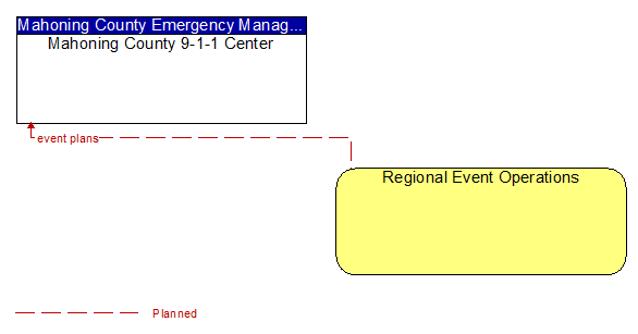 Mahoning County 9-1-1 Center to Regional Event Operations Interface Diagram