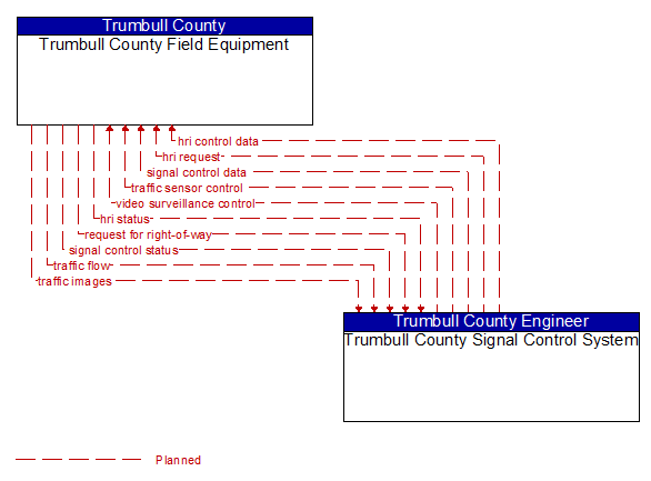 Trumbull County Field Equipment to Trumbull County Signal Control System Interface Diagram