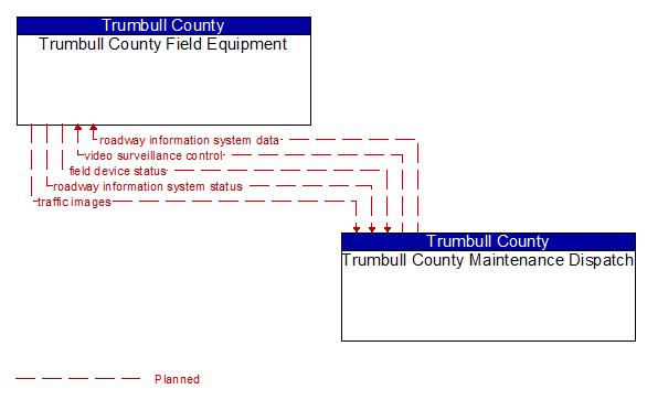 Trumbull County Field Equipment and Trumbull County Maintenance Dispatch