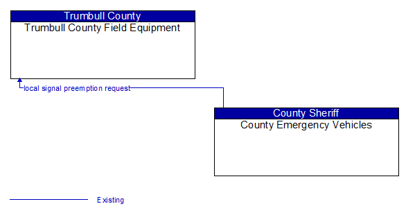 Trumbull County Field Equipment and County Emergency Vehicles