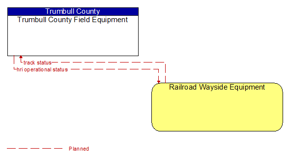 Trumbull County Field Equipment to Railroad Wayside Equipment Interface Diagram