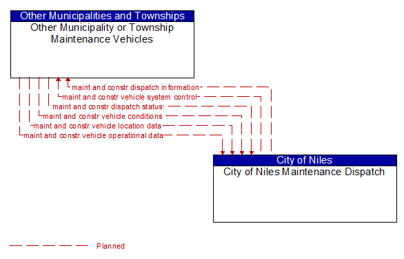 Other Municipality or Township Maintenance Vehicles to City of Niles Maintenance Dispatch Interface Diagram