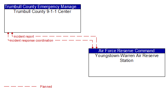 Trumbull County 9-1-1 Center to Youngstown-Warren Air Reserve Station Interface Diagram