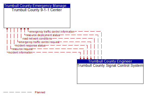 Trumbull County 9-1-1 Center to Trumbull County Signal Control System Interface Diagram