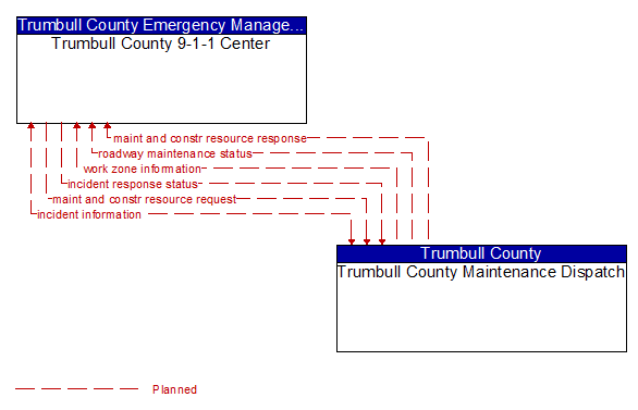 Trumbull County 9-1-1 Center to Trumbull County Maintenance Dispatch Interface Diagram