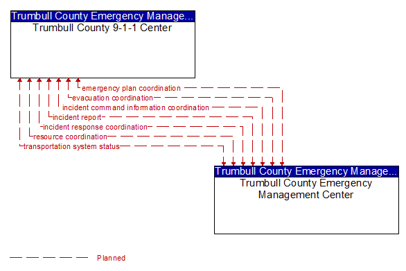 Trumbull County 9-1-1 Center to Trumbull County Emergency Management Center Interface Diagram