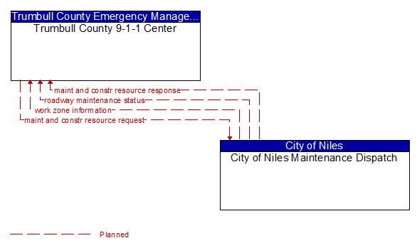Trumbull County 9-1-1 Center to City of Niles Maintenance Dispatch Interface Diagram