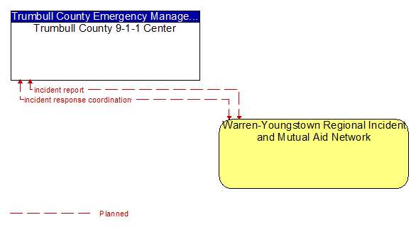 Trumbull County 9-1-1 Center to Warren-Youngstown Regional Incident and Mutual Aid Network Interface Diagram