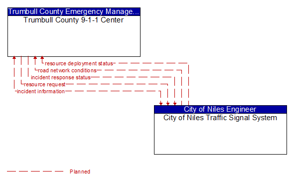 Trumbull County 9-1-1 Center to City of Niles Traffic Signal System Interface Diagram