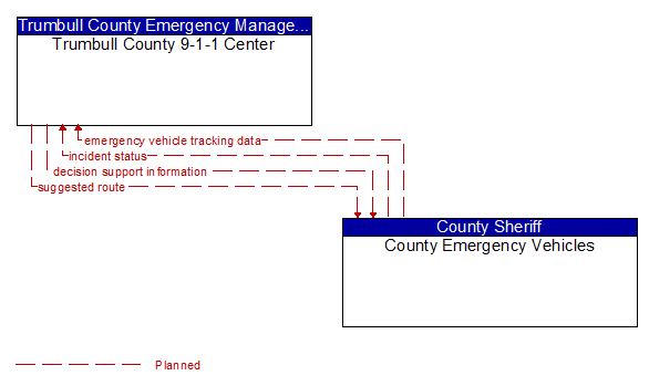 Trumbull County 9-1-1 Center to County Emergency Vehicles Interface Diagram