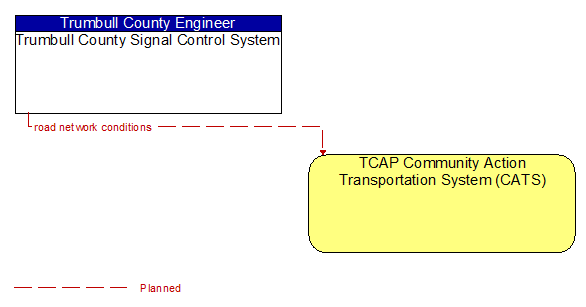 Trumbull County Signal Control System to TCAP Community Action Transportation System (CATS) Interface Diagram