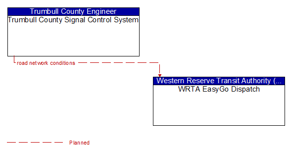 Trumbull County Signal Control System to WRTA EasyGo Dispatch Interface Diagram