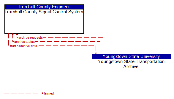 Trumbull County Signal Control System to Youngstown State Transportation Archive Interface Diagram